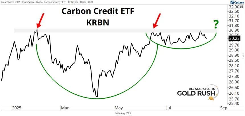 Short-Term KRBN Chart (08.16.2025)