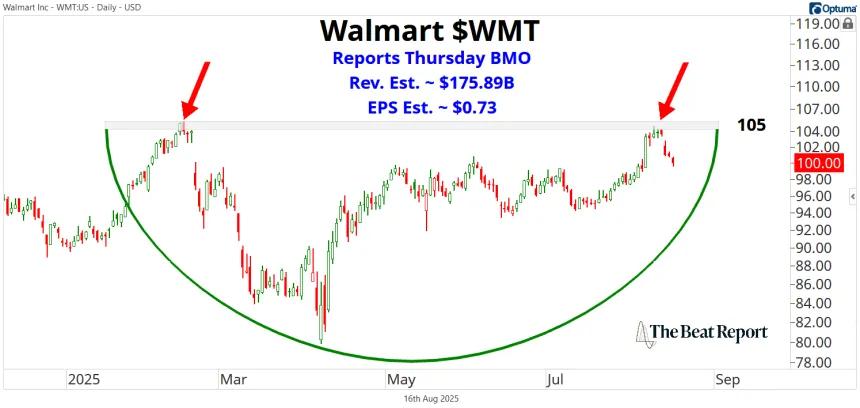 WMT Chart (08.17.2025)