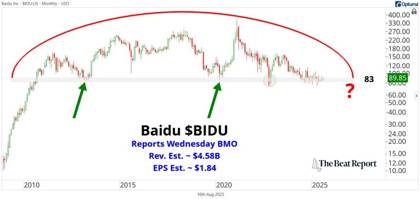 BIDU Chart (08.17.2025)