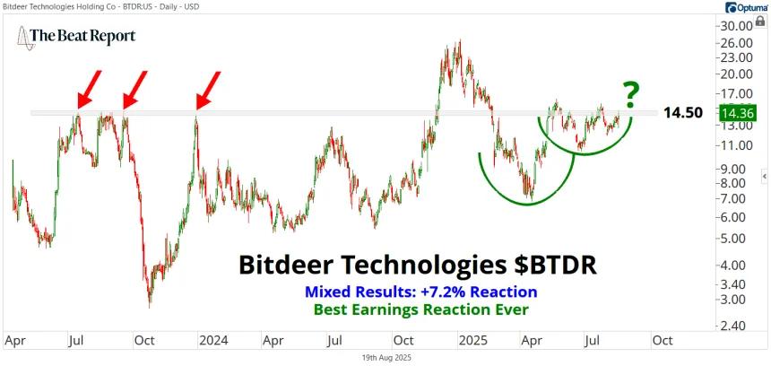 BTDR Chart (08.19.2025)