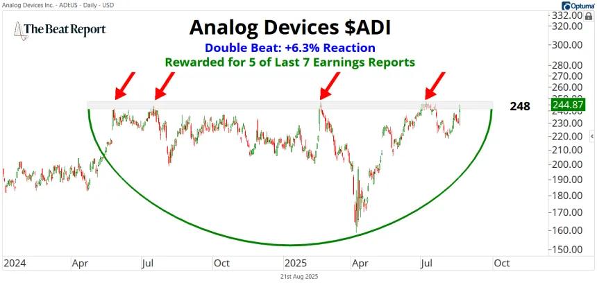 ADI Chart (08.21.2025)