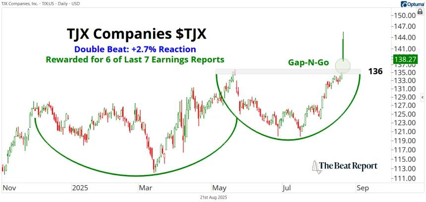 TJX Chart (08.21.2025)