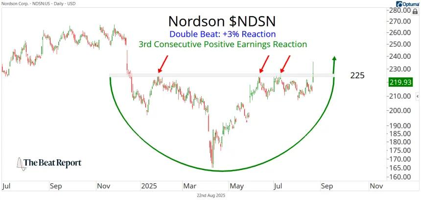 NDSN Chart (08.22.2025)