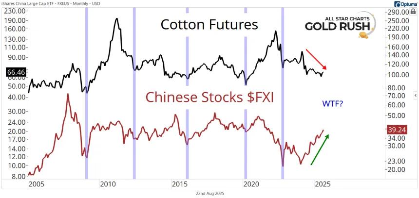 Cotton & China Chart (08.22.2025)