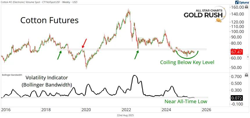 Long-Term Cotton Chart (08.22.2025)
