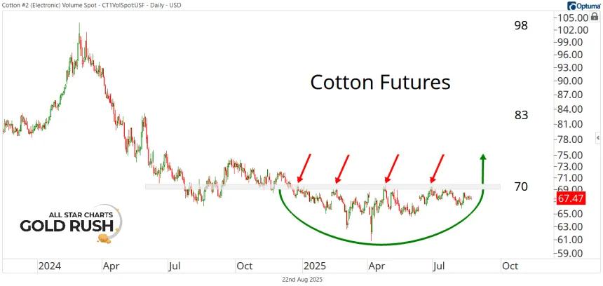 Short-Term Cotton Chart (08.22.2025)