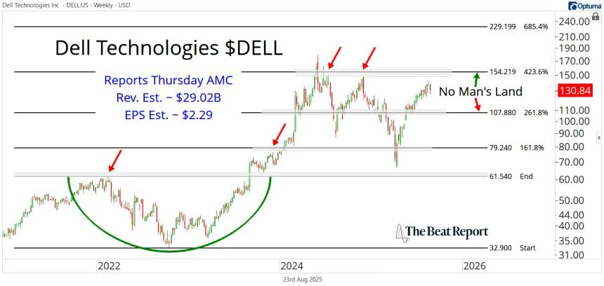 DELL Chart (08.24.2025)