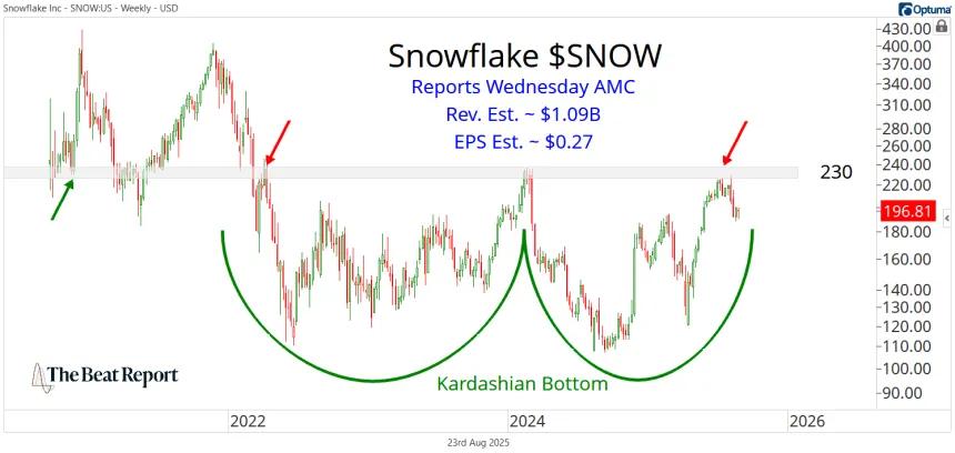 SNOW Chart (08.24.2025)