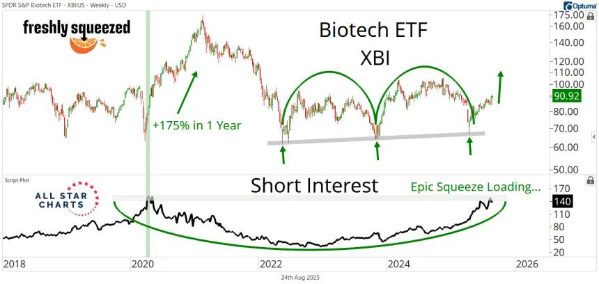 XBI Chart (08.24.2025)