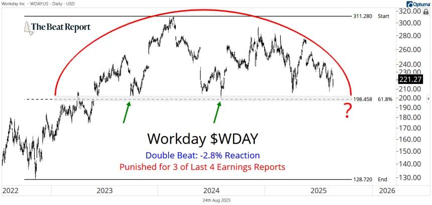 WDAY Chart (08.25.2025)