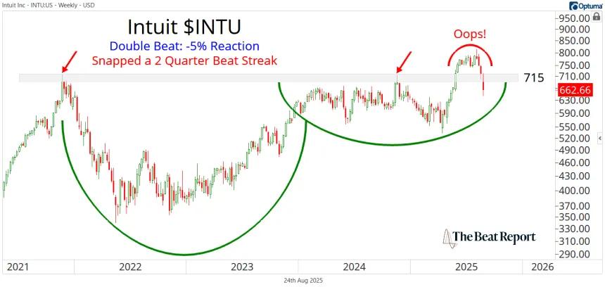 INTU Chart (08.25.2025)