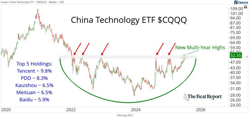 CQQQ Chart (08.26.2025)