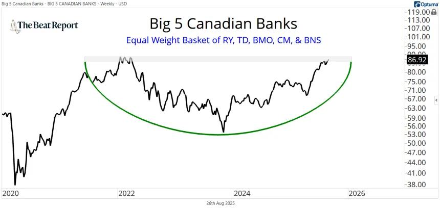 Big 5 Canadian Banks Chart (08.27.2025)