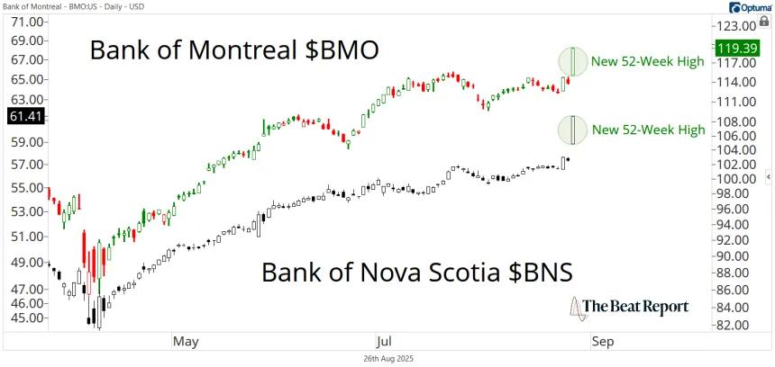 BMO & BNS Chart (08.27.2025)