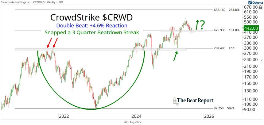 CRWD Chart (08.29.2025)
