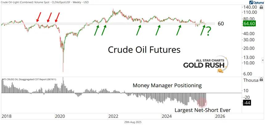Crude Oil COT Chart (08.29.2025)