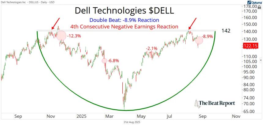 DELL Chart (09.01.2025)