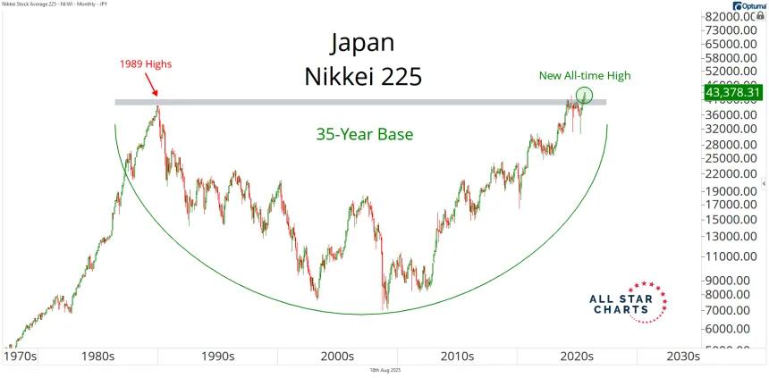 nikkei 225