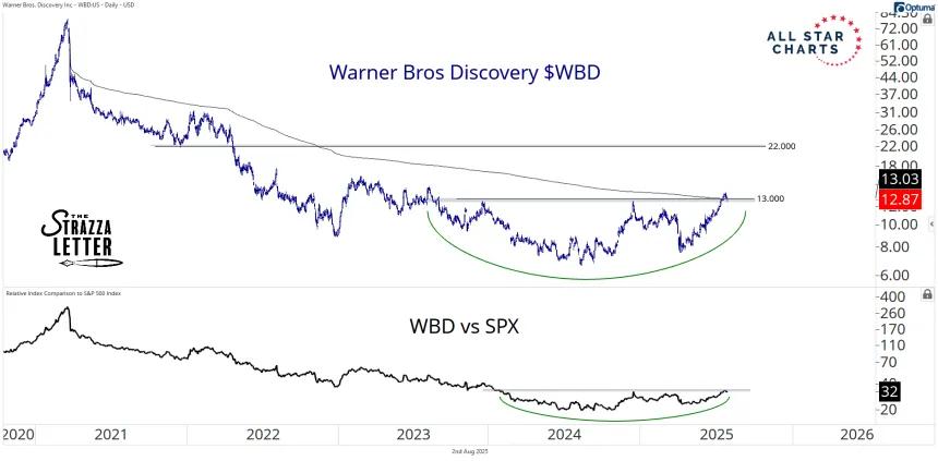 wbd