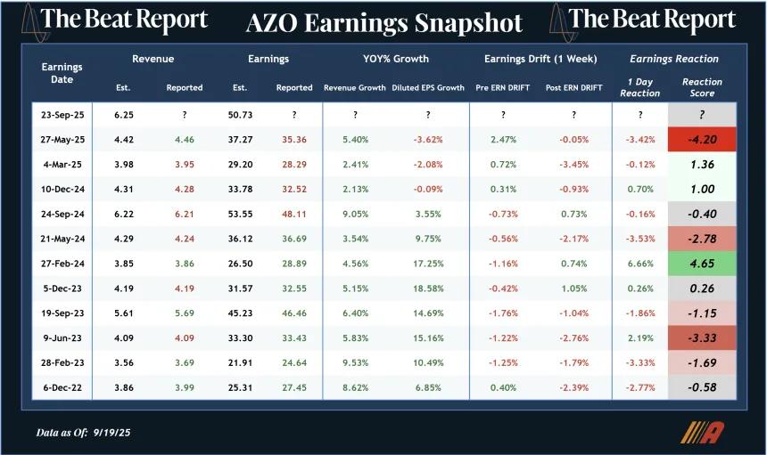 AZO Earnings Snapshot (09.21.2025)