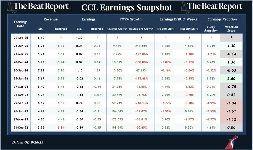 CCL Earnings Snapshot (09.28.2025)