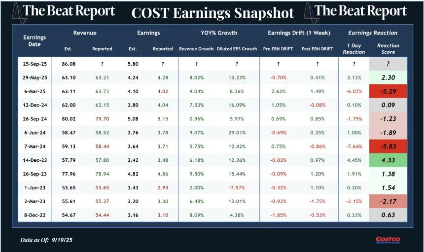 COST Earnings Snapshot (09.21.2025)