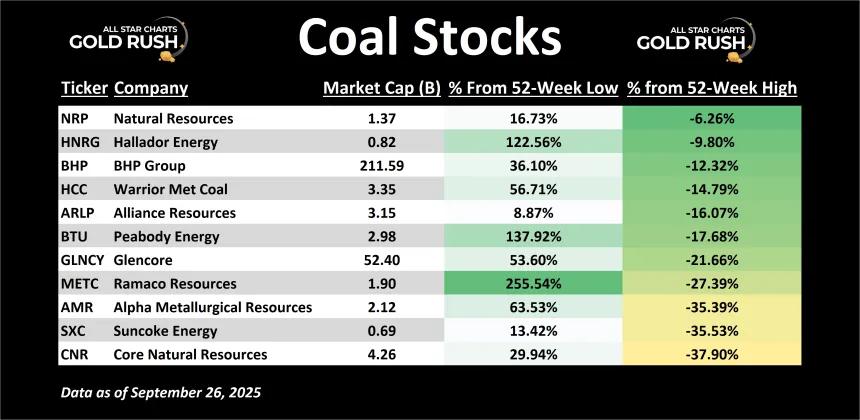 Coal Stocks Table (09.27.2025)
