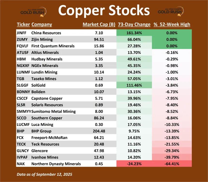 Copper Stocks Table (09.12.2025)