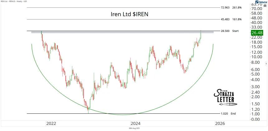 IREN
