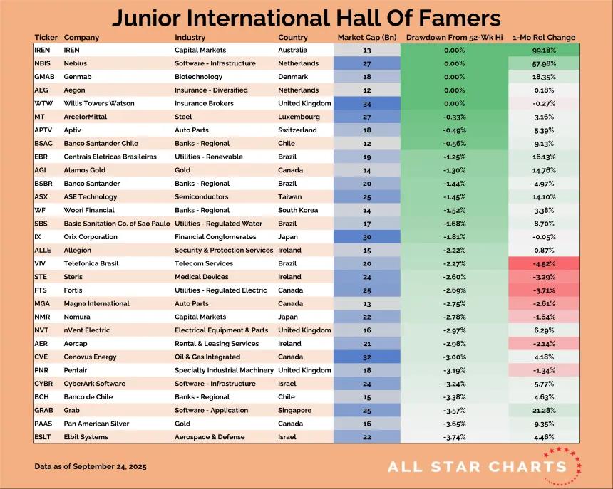 Junior International Hall of Famers Table (09.25.2025)