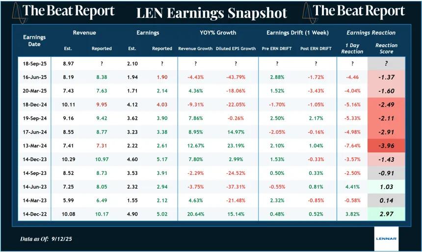 LEN Earnings Snapshot (09.07.2025)