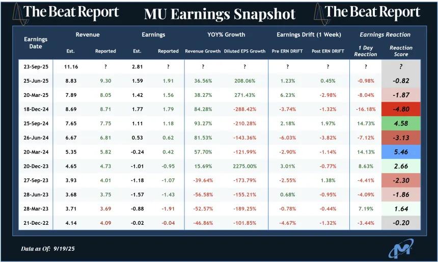 MU Earnings Snapshot (09.21.2025)