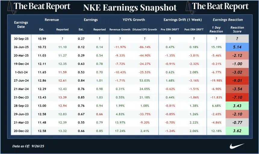 NKE Earnings Snapshot (09.28.2025)
