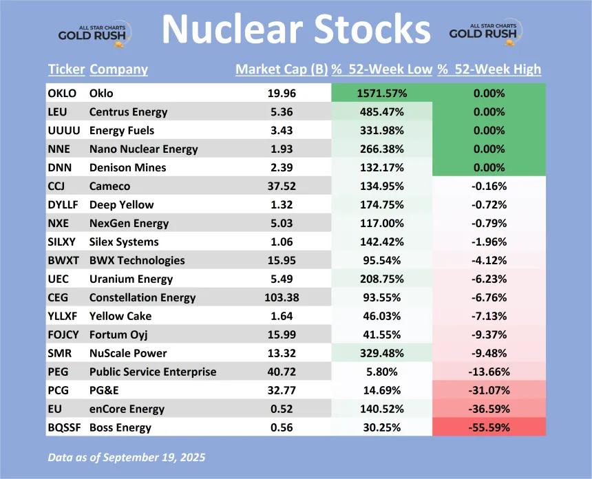 Nuclear Stocks Table (09.20.2025)