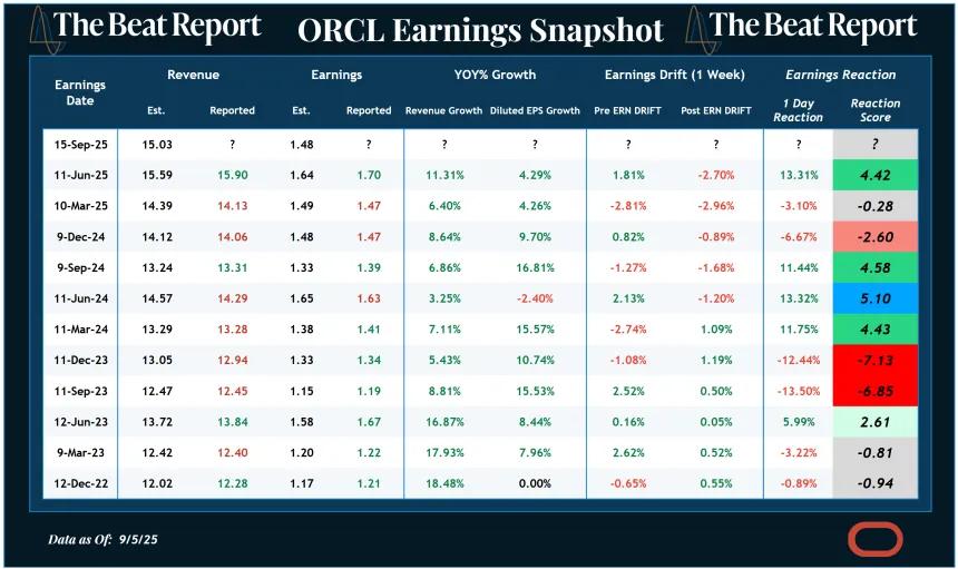ORCL Earnings Snapshot (09.07.2025)