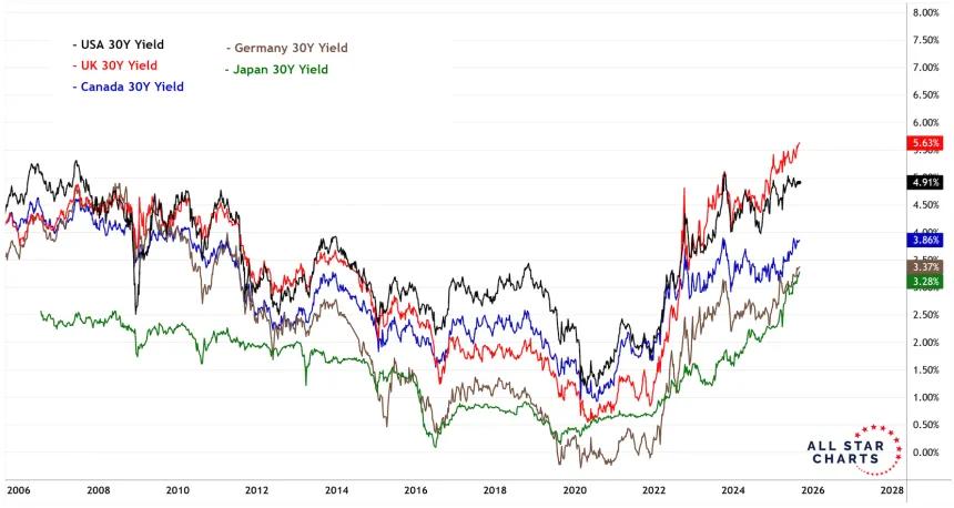 bond yields global