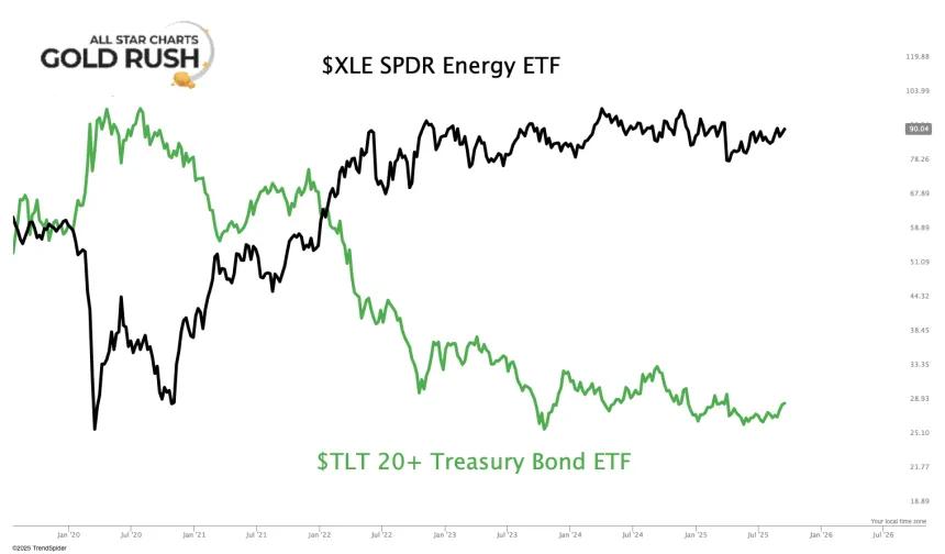XLE TLT