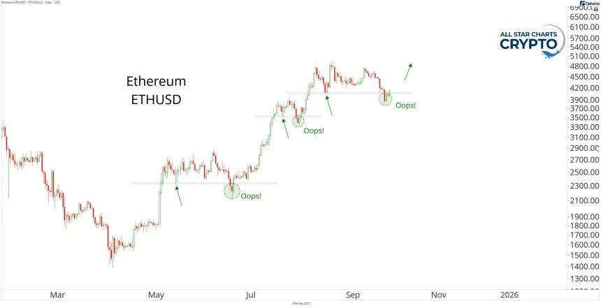 Ethereum Chart