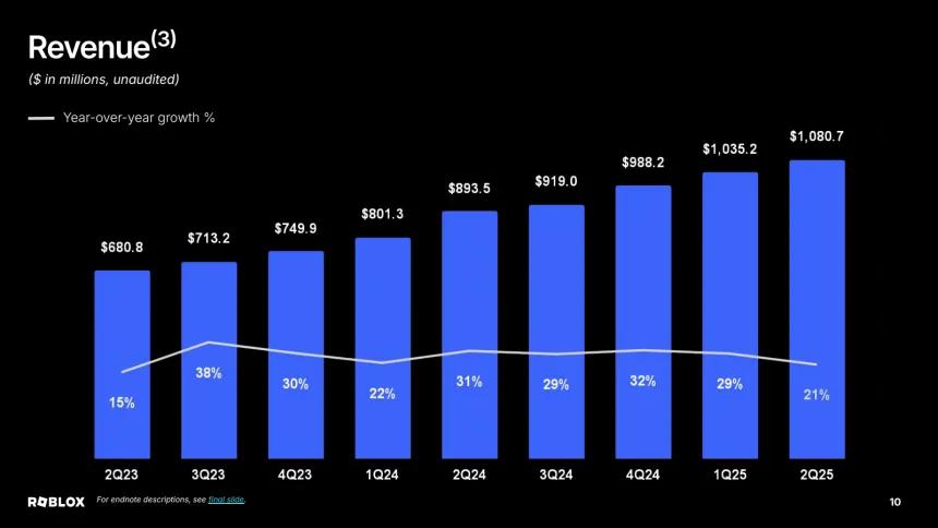 RBLX Revenue Chart (09.02.2025)