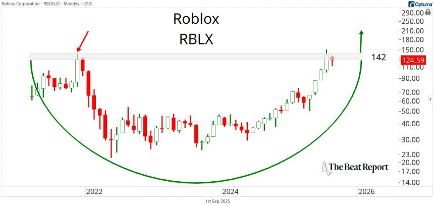 RBLX Chart (09.02.2025)