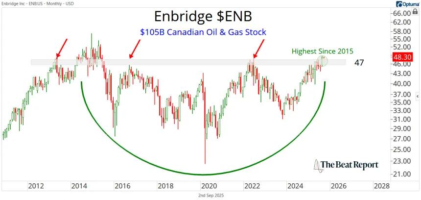 Long-Term ENB Chart (09.03.2025)