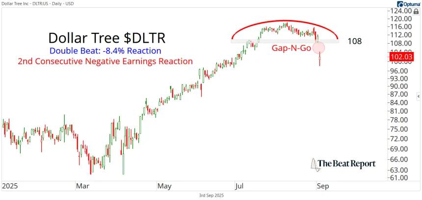 DLTR Chart (09.04.2025)