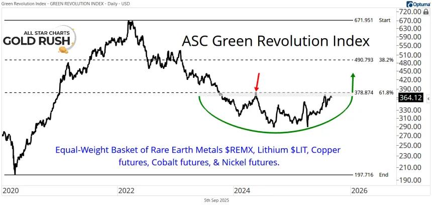 ASC Green Revolution Index Chart (09.05.2025)