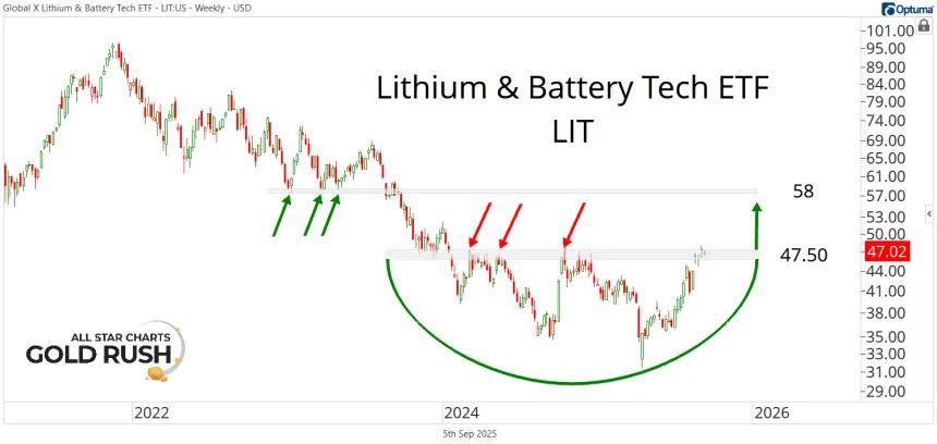 LIT Chart (09.05.2025)