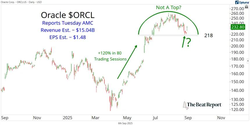 ORCL Chart (09.07.2025)