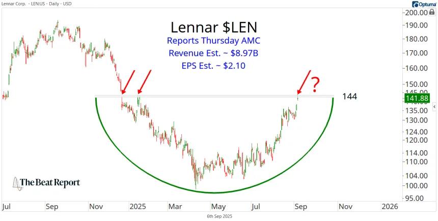LEN Chart (09.07.2025)