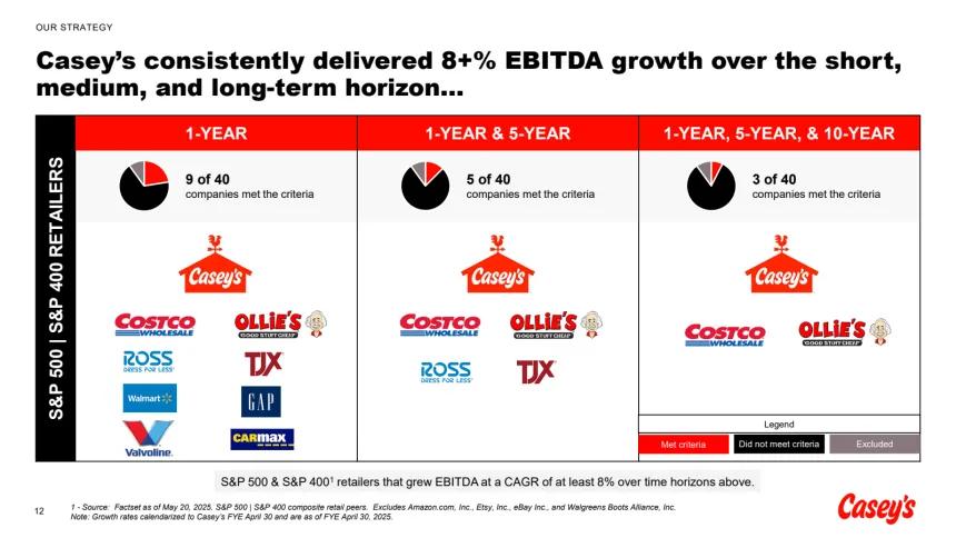 CASY EBITDA Growth (09.10.2025)