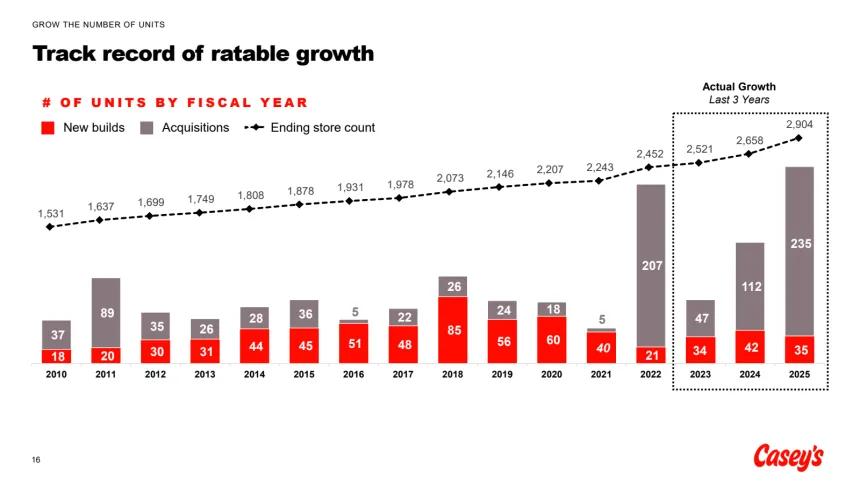 CASY Store Growth (09.10.2025)