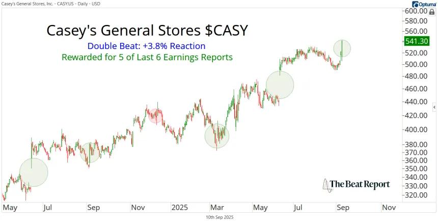 CASY Earnings Reactions (09.10.2025)