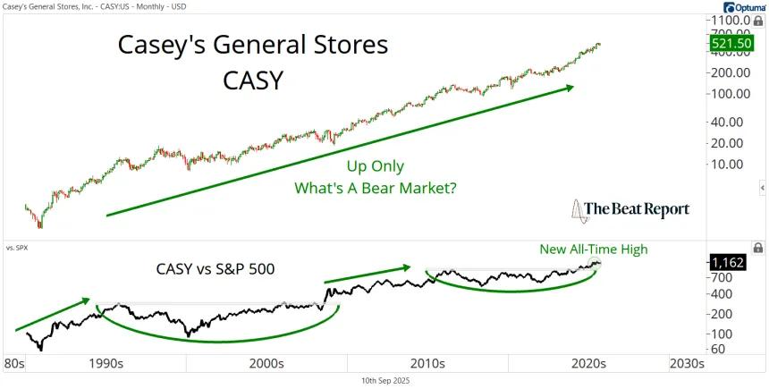 Long-Term CASY Chart (09.10.2025)